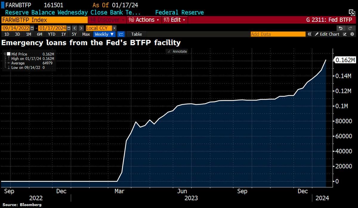 Use of #Fed funding tool jumps most since April to fresh record: Banks borrowed record sum of $161.5bn from Fed's Bank Term Funding Program, w/demand at $14.3bn climbing the most in 9mths as they piled into a reliable arbitrage trade just weeks ahead of its scheduled closure.