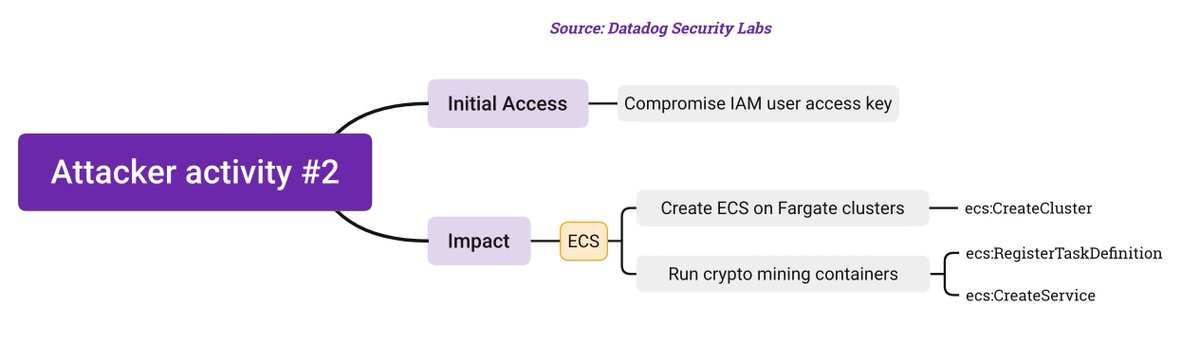 christophetd's tweet photo. We've witnessed attackers using new attack techniques in AWS:

• Creating a large number of ECS clusters for crypto mining
• Using EC2 Instance Connect for lateral movement
• Using AWS Resource Explorer for enumeration

https://t.co/AQgLB5K0Tp https://t.co/DY7rMv6c4Y