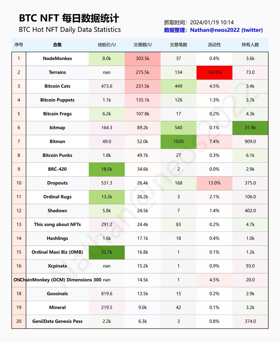 0xNathanWalk's tweet image. #BTC-NFT 数据每日发布：
[ 1] #NodeMonkes: 8027.0 U 
[ 2] #Terrains: nan U 
[ 3] #Bitcoin Cats: 473.6 U 
[ 4] #Bitcoin Puppets: 1050.2 U 
[ 5] #Bitcoin Frogs: 6165.4 U 
[ 6] #bitmap: 164.3 U 
[ 7] #Bitman: 49.0 U 
[ 8] #Bitcoin Punks: 1750.4 U 
[ 9] #BRC-420: 18512.7 U 
[10]…