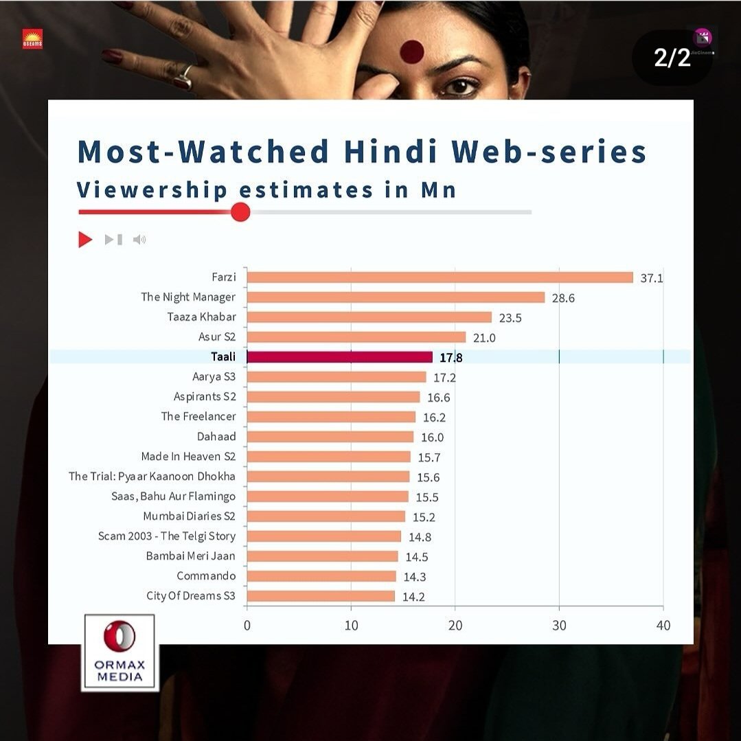 We might not made it to the round and corner tables but we surely made it to the centre stage. Taali in top five Indian web series. Immense gratitude
♥️♥️ 

Gauri, Ravi, sushmita mam, afeefa, kartik, Arjun, Amit, Faizal, mangesh, amol and  gseams, voot and jio team Big hug 🤗