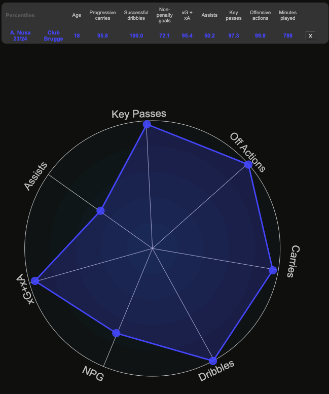 DataMB_'s tweet photo. 🇳🇴 Antonio Nusa (Club Brugge, 18)

🏅 100th percentile for successful dribbles
🏅 100th percentile for offensive actions
🏅 97th percentile for key passes
🏅 96th percentile for progressive carries
🏅 95th percentile for expected G+A

World-class talent ✨

Compare players 👉 https://t.co/0pW4pGTBzc