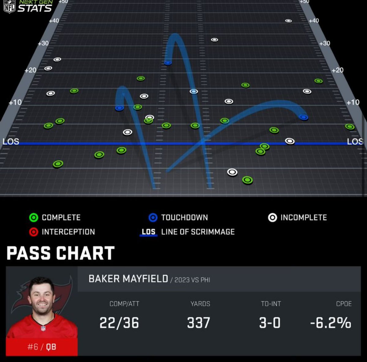 Jalen Hurts’ Pass Chart vs. Other QB’s in the Wildcard Round… Notice anything?