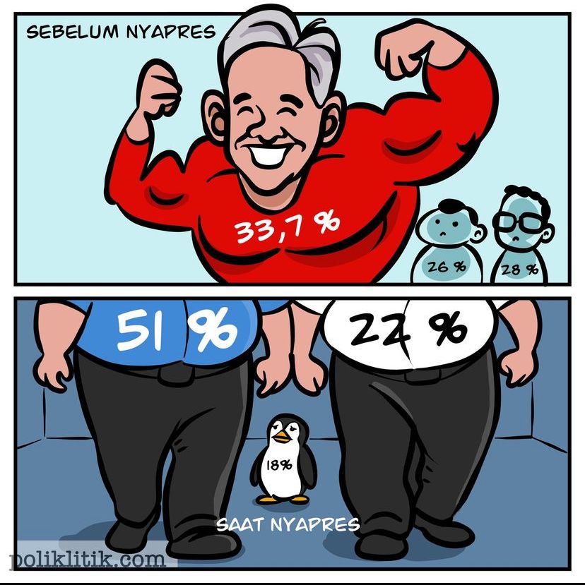 Ganjar memang memprihatinkan. Di awal, suara Ganjar dominan mengalahkan dua pesaingnya. Tapi kini suara Ganjar terus drop, sementara Prabowo semakin mungkin mewujudkan pemilu satu putaran