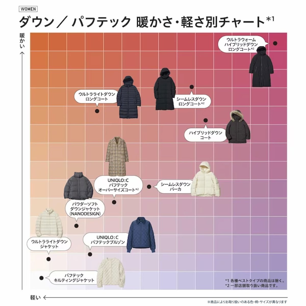 📣防寒アウター、今が買い！ 暖かさ＆軽さチャートからチェック ＼ ⏰1