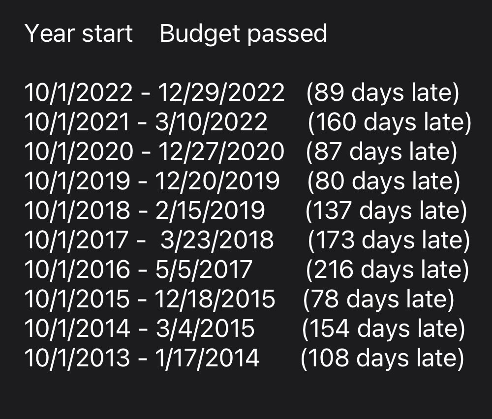 hedgemoe's tweet photo. …another continuing resolution for the government 🤦🏻‍♂️

I don’t care which side of the aisle you prefer to sit on, your agencies need to know how much money they have. The fiscal year begins Oct 1st and on avg they are told their budget Feb 6th.

Last one on time? 1996

Do better. https://t.co/orLSTp4GFI