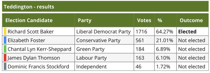 A screenshot of the by-election results showing the candidate name, party, number of votes, percentage of votes and whether they were elected or not. Richard Baker was elected with 64.27% of the vote.