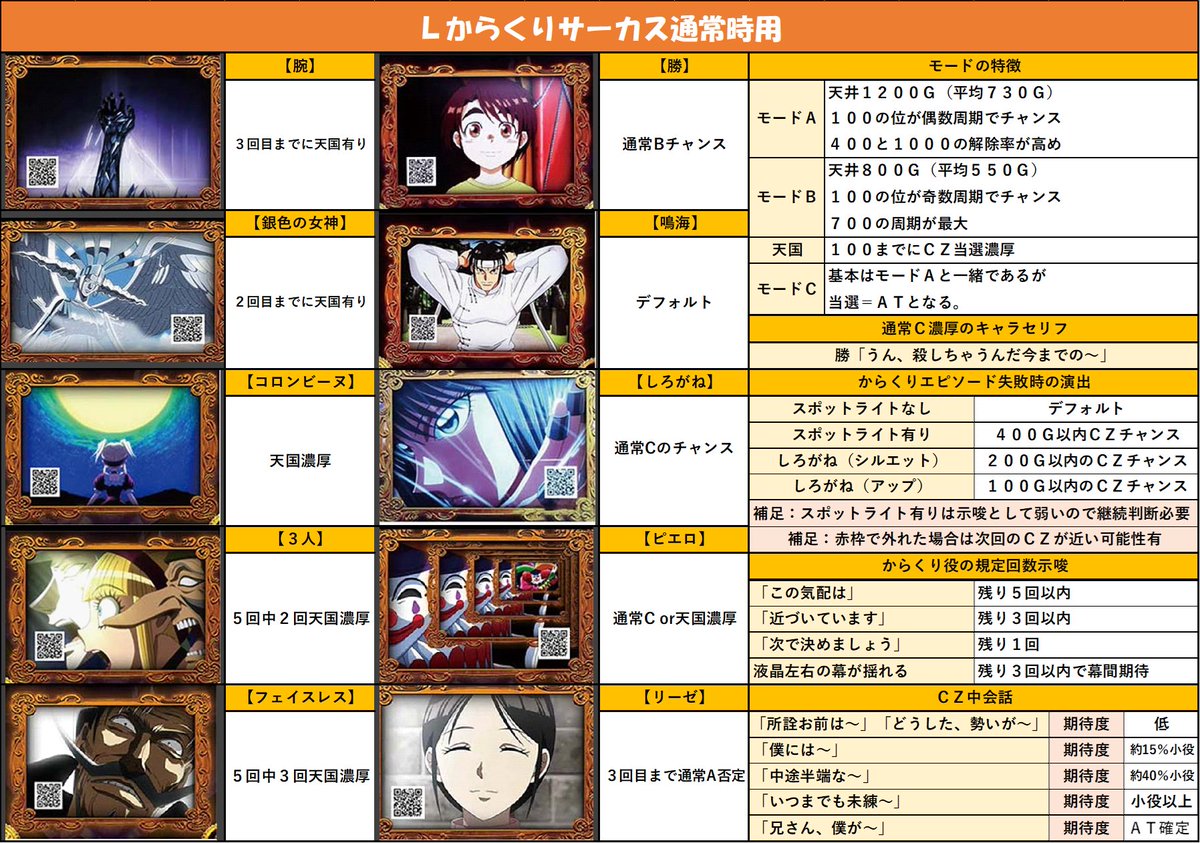 Lからくりサーカス通常時チェック表】 💡CZ後の終了画面何の示唆