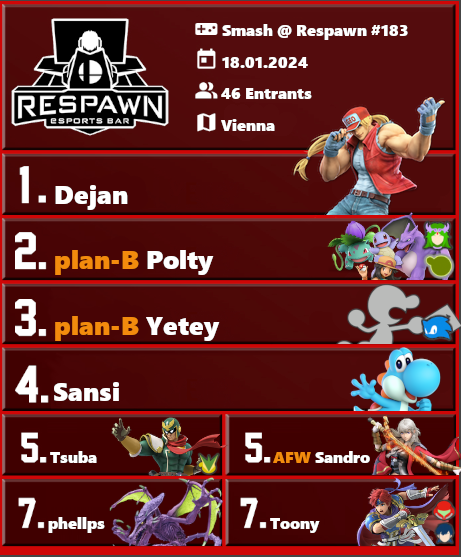 Smash Austria (@smashbrosat) on Twitter photo Smash @ Respawn #183 - RESULTS
🥇 <a href="/dejananas/">Dejan</a> FA
🥈 <a href="/PolteaTrainer/">plan-B | Polty</a> <a href="/planBesports/">plan-B esports</a>
🥉 <a href="/Yeteyy/">plan-B | Yetey</a> <a href="/planBesports/">plan-B esports</a>
Dejan cleans house with almost everyone and wins with solo Terry.
GGs to everyone! Smash @ Respawn #183 - RESULTS
🥇 <a href="/dejananas/">Dejan</a> FA
🥈 <a href="/PolteaTrainer/">plan-B | Polty</a> <a href="/planBesports/">plan-B esports</a>
🥉 <a href="/Yeteyy/">plan-B | Yetey</a> <a href="/planBesports/">plan-B esports</a>
Dejan cleans house with almost everyone and wins with solo Terry.
GGs to everyone!