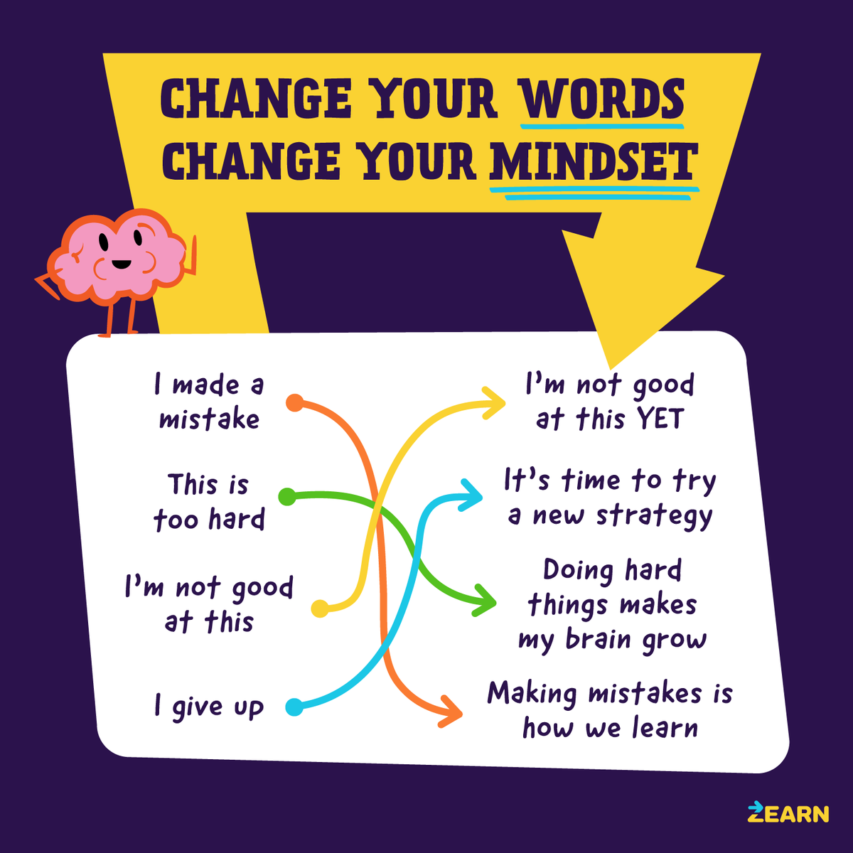 New year, new mindset! 🙌 🗣️Help remind your students that the words they use in math class matter. Our collection of classroom posters will help inspire them to do their best during their math learning: bit.ly/3KH3iUF