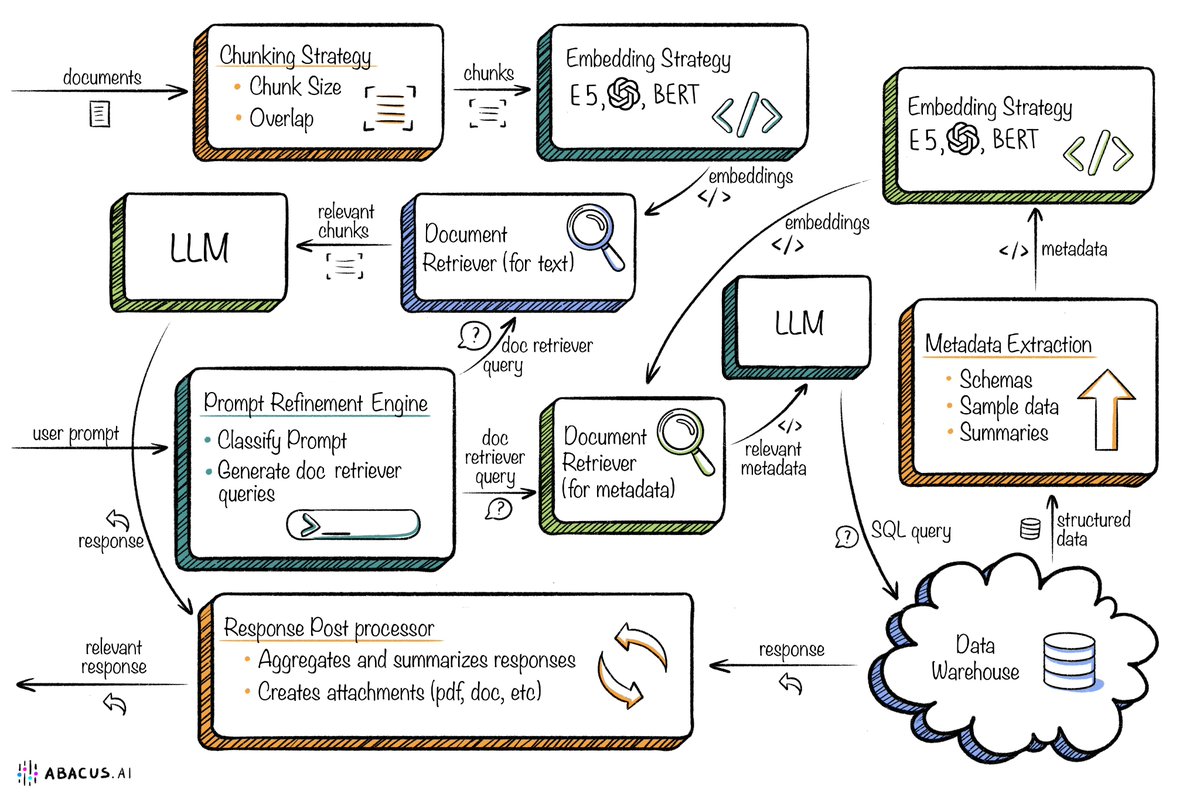 Custom LLM and AI Agents (RAG) On Structured + Unstructured Data - AI Brain For Your Organization Imagine a ChatGPT-like interface over all your structured (database) and unstructured data. Ideally, you want to ask a question to an AI bot, and it should be able to run multiple