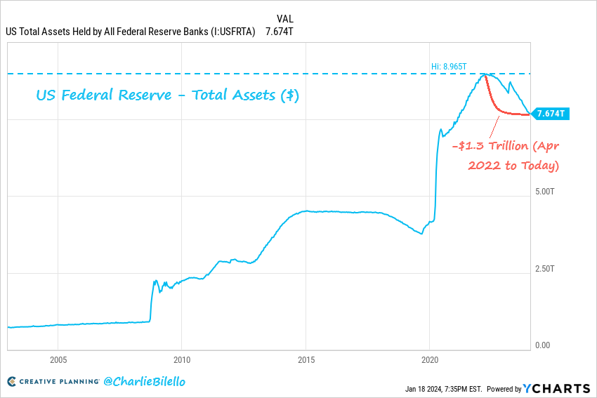 The Fed's balance sheet is now at its lowest level since March 2021, down $1.3 trillion from its peak in April 2022.

How much more QT is needed to unwind the massive QE from March 2020- April 2022?

$3.5 trillion.