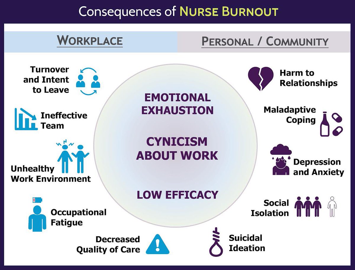 We know this problem is real … and guess what, it’s not just nurses! #burnout 

We are working to extinguish #nurseburnout with system solutions! @mcohs (credit Joy Archibald for the great infographic)! @UMNclinaffairs