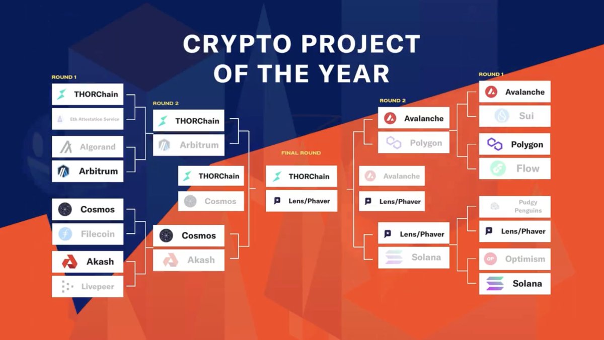 coinage_media's tweet photo. IT ALL COMES DOWN TO THIS 🏆👑

After 2,000+ onchain votes from the crypto community, we will be hosting Decentralized Exchange @THORChain &amp; Decentralized Social App @phaverapp to crown our Crypto Project of the Year!

@CBarraford &amp; @joonatanlintala on Coinage at 10AM ET 🗳️ https://t.co/VPoUChpJHS