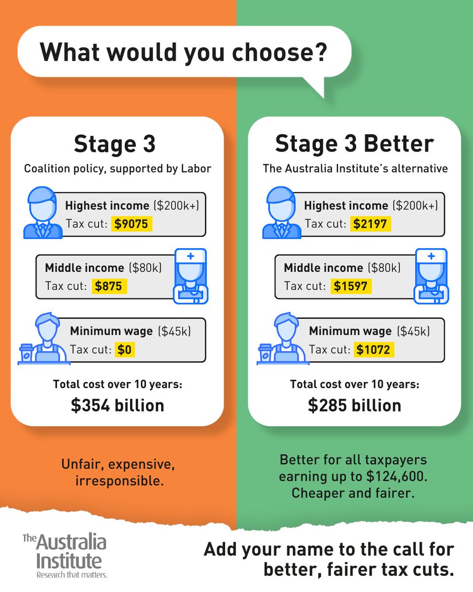 The Stage 3 tax cuts are so expensive &amp; so skewed to the wealthy that you could:

➡️ Redistribute them to give a larger tax cut to 80% of taxpayers
➡️ Still give a significant tax cut to the top end
➡️ Have $69 bn left over to invest in services

What would you choose #auspol?