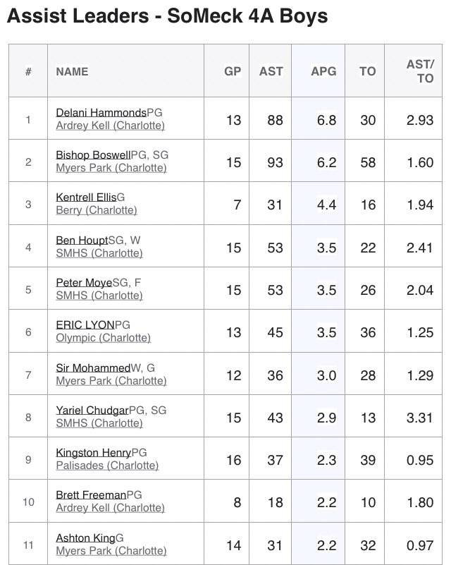 SoMeck4AHoops's tweet image. #StatSheet for SoMeck 4A Hoops - Boys

#Scoring
@PeterMoye23 

#Rebounding (min 10 games)
Deangelo Hall

#Assists
@delani_hammonds 

#Steals (min 10 games)
Deangelo Hall