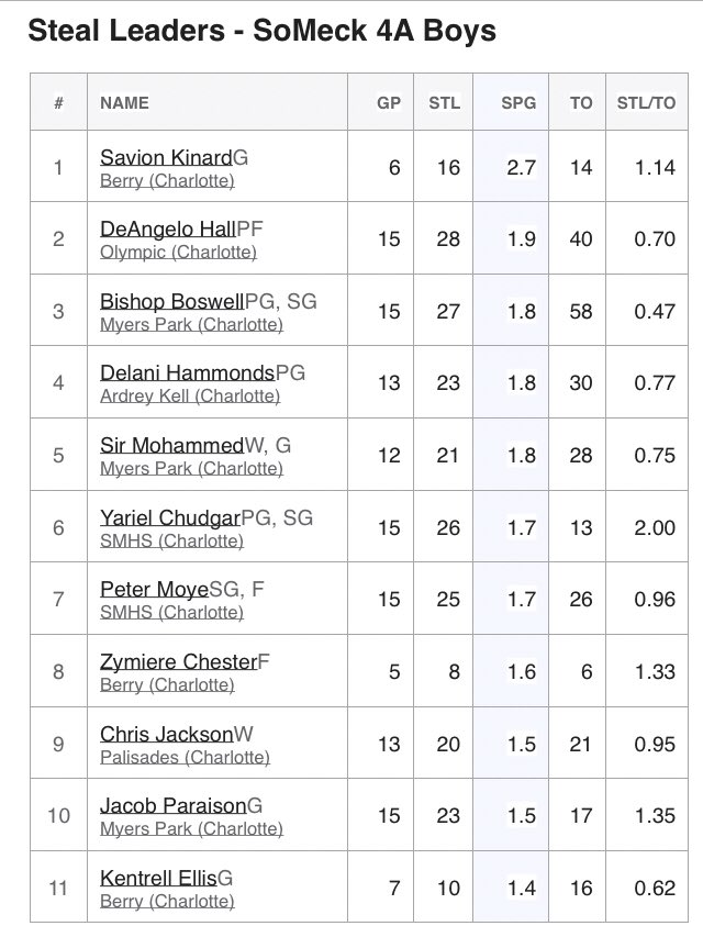 SoMeck4AHoops's tweet image. #StatSheet for SoMeck 4A Hoops - Boys

#Scoring
@PeterMoye23 

#Rebounding (min 10 games)
Deangelo Hall

#Assists
@delani_hammonds 

#Steals (min 10 games)
Deangelo Hall