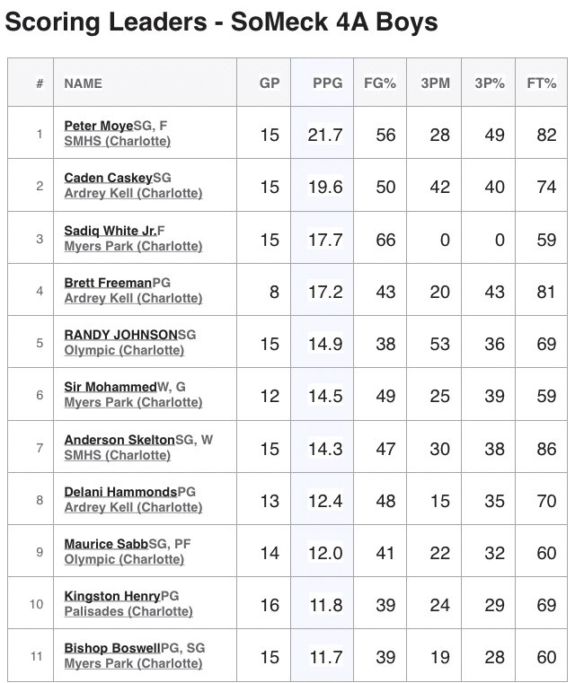 SoMeck4AHoops's tweet image. #StatSheet for SoMeck 4A Hoops - Boys

#Scoring
@PeterMoye23 

#Rebounding (min 10 games)
Deangelo Hall

#Assists
@delani_hammonds 

#Steals (min 10 games)
Deangelo Hall