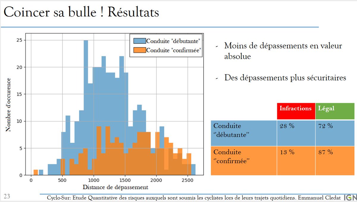 Diviser par 2 les dépassements dangereux grâce à un meilleur positionnement des cyclistes sur la chaussée. Tout l'enjeu d'une formation minimale à la circulation à vélo résumé par une étude géniale à base de Lidar embarqués, via <a href="/VincentSadot/">Vincent Sadot</a>. mattermost.fub.fr/files/xh7o7qsm…