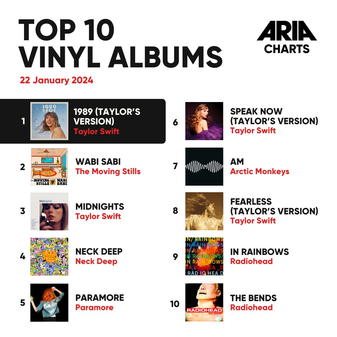 ARIA_Official's tweet photo. 🐨@TheMovingStills is repping #AusMusic on this week's ARIA Vinyl Album Charts, with 'Wabi Sabi' debuting at #2 🤩 Meanwhile @neckdeepuk and @paramore also debut in the Top 10 ⚡️

#ARIA #ARIACharts #TheMovingStills #NeckDeep #Paramore https://t.co/vwnfZSxst7