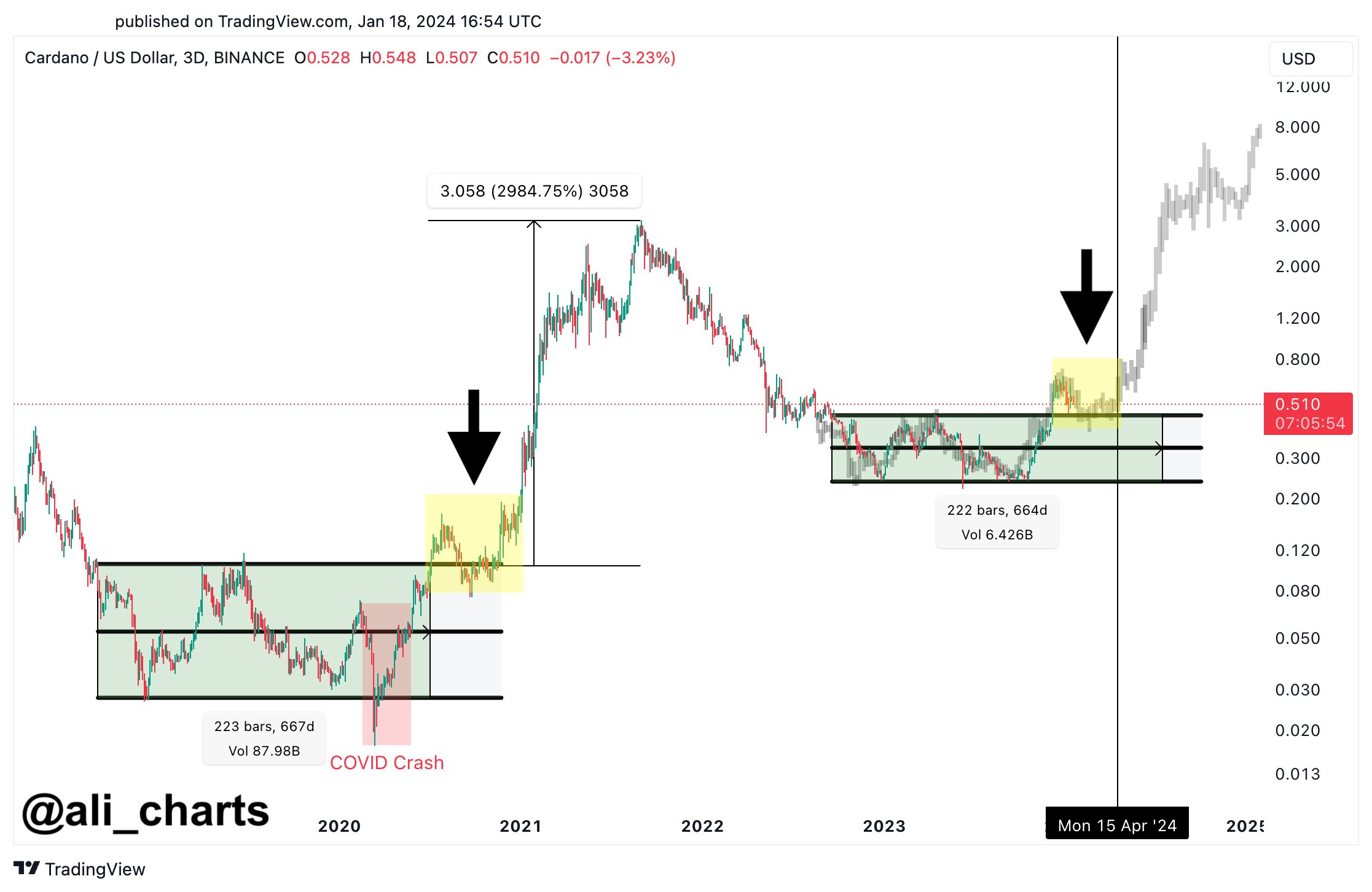 Cardano To $7? Analyst Predicts When ADA Will Resume Uptrend - Ethers News -Daily Crypto currency Feed