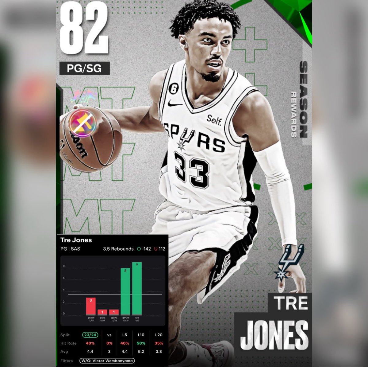 A line maker is getting fired today for this prop😅‼️ 
LOCK.IT.IN👇🟩🟩🟩🟩🟩

🏀👤: Tre Jones O 3.5 REB {5🌟} 
📔(-) 145 on FanDuel 

CHA currently has the WORST field goal percentage in the NBA over the last 5 games, providing ample rebound opportunities for their
