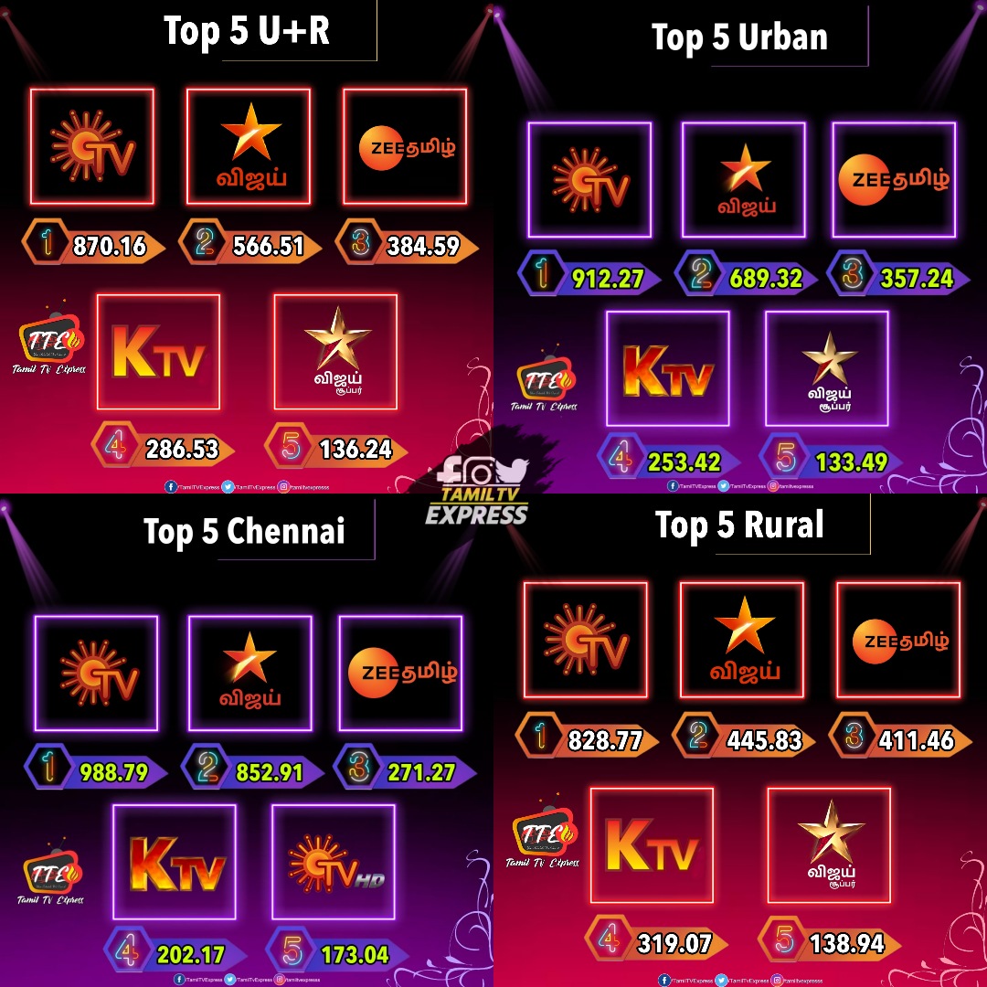 TamilTvExpress's tweet photo. Top 5 Channels - Week 02

#SunTV #VijayTV #ZeeTamil #KTV #VijaySuper #SunTVHD https://t.co/1eQGt0Ajoh