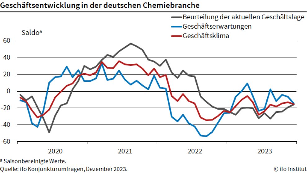 ifo_Institut's tweet image. #Geschäftsklima in der deutschen #Chemie hat sich verschlechtert. Der Index fiel im Dezember 2023 auf -15,2 Punkte, nach -13,0 im November #ifoUmfrage @KlausWohlrabe #Chemieindustrie ifo.de/fakten/2024-01…