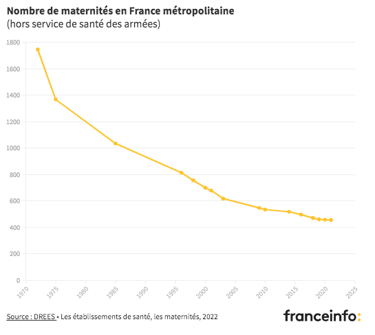 Des nouvelles du 'réarmement démographique' : en 20 ans, près de 33% des maternités ont été fermées, parmi lesquelles celles de Die (Drôme), du Blanc (Berry), du Bernay (Eure). Ce qu'on observe : un désarmement systématique des services publics.