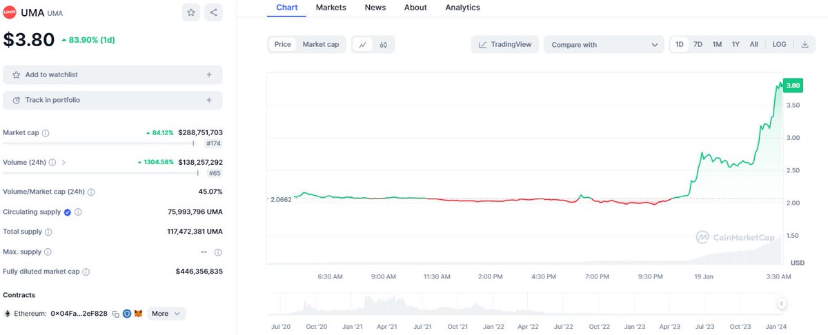 $UMA is making waves. 
Almost 100% gain over the past 24hours, I'm glad I have been accumulating this undervalued gem during the bloodbath we're just getting out of. 
ATH was around $40, fyi.
DYOR.