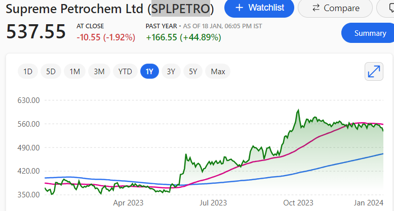 K_Karthik_Raja's tweet image. Supreme Petrochem #SPLPETRO
The polystyrene polymer producer recorded a 24.7 % on-year decline in net profit at Rs 67.7 cr for October-December quarter of FY24
#Q3Results #StockMarketNews #HDFCBANK #GIFTNIFTY #NIFTYIT #NiftyBank #stockstowatch #StocksToBuy #nifty50 #Breakingnews