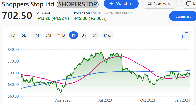 K_Karthik_Raja's tweet image. Shoppers Stop #SHOPERSTOP
The department store chain registered a 41.3 % on-yr fall in net profit at Rs 36.85 cr for quarter ended December FY24
#Q3Results #StockMarketNews #HDFCBANK #GIFTNIFTY #NIFTYIT #NiftyBank #stockstowatch #StocksToBuy #nifty50 #Breakingnews #breakout