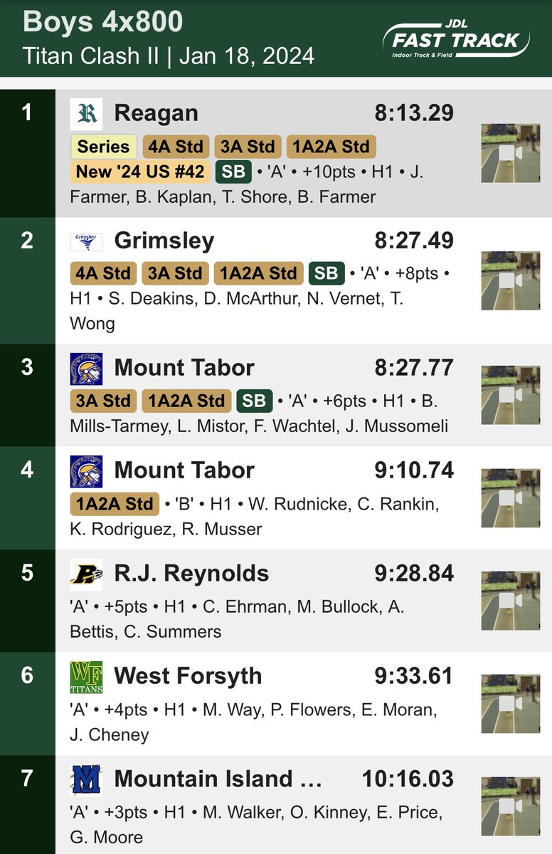 EastDistance's tweet photo. Great job to our guys racing in the 4x8 today! 

They take down the indoor school record of 18:18.46 from 2 years ago! 

SO Jackson Farmer 2:06.70
SR Brennan Kaplan 2:01.82
JR Tate Shore 1:56.76
SR Blake Farmer 2:08.01 https://t.co/eKB9n3K9Mm