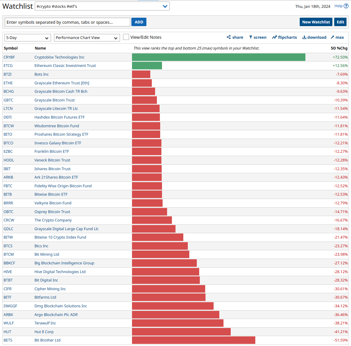 randylus's tweet photo. #Crypto #Stocks #ETF's $BTC | @Barchart #performancechartview #customwatchlist | top and bottom 25 | 5 day | https://t.co/0fGy6zRLHl https://t.co/VoHe2Oa91h