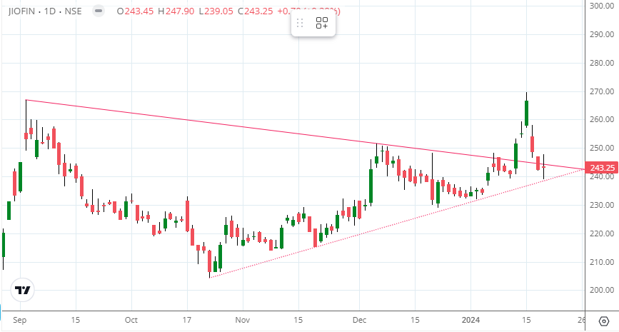 TraderHardik's tweet photo. SL Close blw 239 https://t.co/4jazW8L9oz