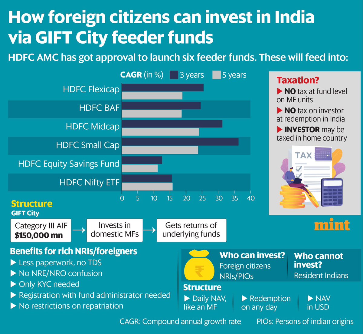 Some respite for the NRI investors. Here you go !! GIFT City Feeder Funds ! 

#NRI #GIFTcity #Feederfunds #Investment #India #Investmentplanning