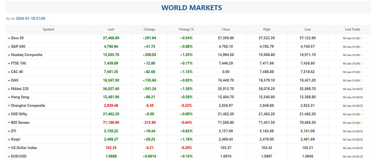 US Market, Asian Market & USD Index, at a glance..

#DOWJONES
#NASDAQ
#SGXNIFTY
#USD