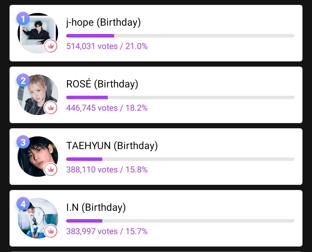 Congratulations for #ROSÉ winning  the Mubeat ‘February Subway Birthday Ad’ 😭🥳

We thank everyone who donated to our fundraising and we added a total of 50K votes with all the funds we have received. Thank you for trusting us 🥺🫶🏻