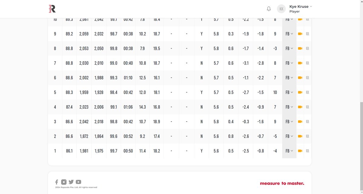 Kye Kruse (@krusekye) on Twitter photo Some Rapsodo numbers from today's live session. Seeing some great improvement and I cannot wait to hit the ground running this season!
<a href="/JClaspille7_10/">Jacob Claspille</a> <a href="/CoachGarsh22/">David Garcia</a> <a href="/BlueStormBSB/">Southwestern Illinois College Baseball</a> Some Rapsodo numbers from today's live session. Seeing some great improvement and I cannot wait to hit the ground running this season!
<a href="/JClaspille7_10/">Jacob Claspille</a> <a href="/CoachGarsh22/">David Garcia</a> <a href="/BlueStormBSB/">Southwestern Illinois College Baseball</a>