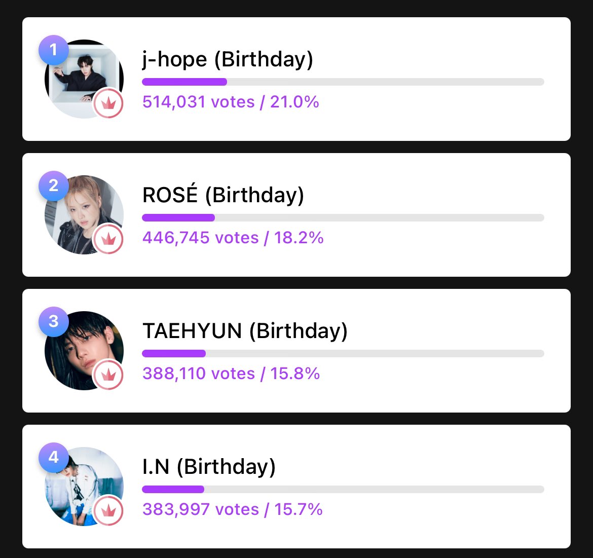 A roller coaster ride emotions since we are really worried, but we thank everyone who keeps collecting, voting, who donated and trust us. 

Congratulations again for Rosé for securing another birthday ads for from winning 2nd place on Mubeat February Birthday 🥳

#ROSÉ #BLACKPINK