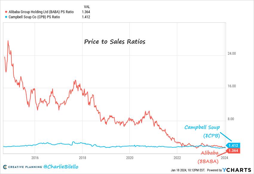 Alibaba now trades at a lower Price to Sales multiple than Campbell Soup.

$BABA $CPB