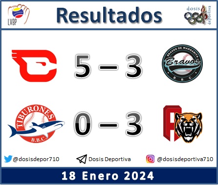 dosisdepor710's tweet photo. Los #Cardenales fortaleza su posición en el #RoundRobin en su aspiración de llegar a la final de la #LVBP 

#ConTodoYMas #LaPasionDeTodos #BeisbolVenezolano https://t.co/q8pzz2J3kN