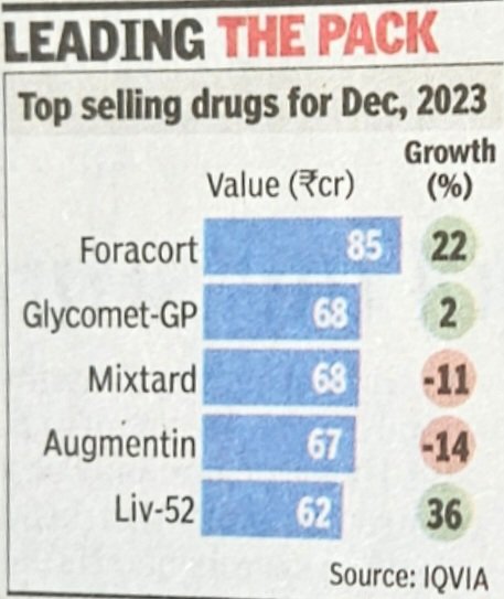 shuklasach's tweet photo. 'There's so much #pollution in the air now that if it weren't for our lungs there'd be no place to put it all!
That's why #Foracort (#respiratory drug) was the top selling drug for 2nd mth in a row in Dec. It is a sad & scary reflection of hazardous #AirQuality & #pollution. https://t.co/NtcNqg7kHt