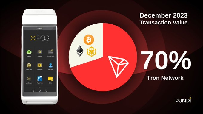 TronDao_AR's tweet photo. يتم دعم #TRONetwork على PundiX XPOS مما يسمح للتجار ببيع وقبول USDT trc20 😎
هل كنت تعلم؟ اعتبارًا من ديسمبر 2023 تم إجراء 70% من معاملات XPOS على سلسلة TRON blockchain باستخدام #USDT 🚀 https://t.co/Go9ybyN4qh