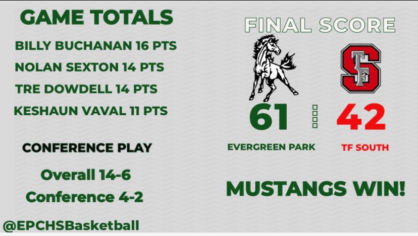 epchs_mbb's tweet photo. Nice home win!
@Tim_OBrien10 @michaelsobrien @NestoHoops @JeffVorva @mikeclarkpreps @HSBBALLjg @Tim_Moran39 https://t.co/PnXwB4QDzO