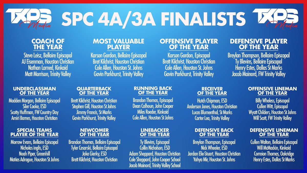 Wyatt Childers (@wyattchilders55) on Twitter photo I truly appreciate <a href="/TXPSMedia/">Texas Private School Media</a> for the recognition. Thankful for my teammates and coaches. Blessed to be a finalist for Offensive Lineman of the Year.
<a href="/Coach_Veltri/">Kevin Veltri</a> <a href="/Coach_APaul/">Alan Paul</a> <a href="/CoachMaloneJ/">Jeff Malone</a> <a href="/mquinnQB/">Mike Quinn</a> <a href="/MelvinBakerJr11/">Melvin Baker Jr.</a> <a href="/tylerhigby77/">Tyler Higby</a> I truly appreciate <a href="/TXPSMedia/">Texas Private School Media</a> for the recognition. Thankful for my teammates and coaches. Blessed to be a finalist for Offensive Lineman of the Year.
<a href="/Coach_Veltri/">Kevin Veltri</a> <a href="/Coach_APaul/">Alan Paul</a> <a href="/CoachMaloneJ/">Jeff Malone</a> <a href="/mquinnQB/">Mike Quinn</a> <a href="/MelvinBakerJr11/">Melvin Baker Jr.</a> <a href="/tylerhigby77/">Tyler Higby</a>