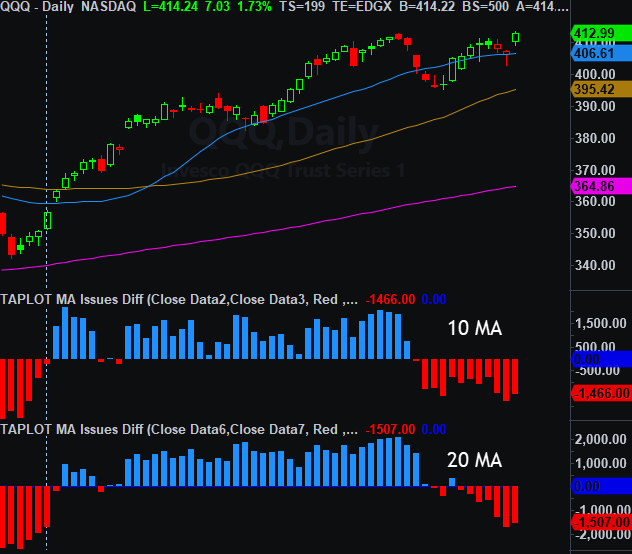 TaPlot's tweet image. $QQQ back to highs while majority of #NASDAQ stocks living below their 10 and 20 MA lines.
If you happened to be in the right stocks, continue to press.
If you are getting frustrated, you should be trading small or not at all.
(Same story with #NYSE stocks and $SPY as well as…