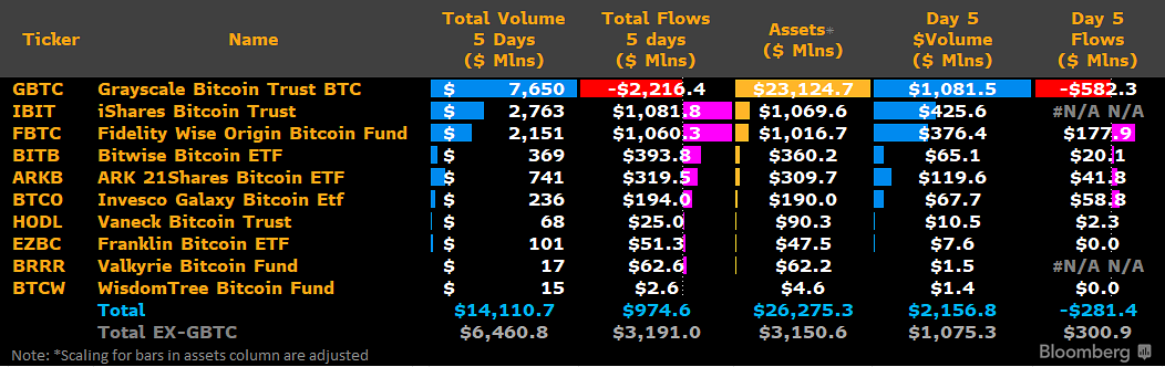 JSeyff's tweet photo. Day 5 #Bitcoin ETF Cointucky derby update. Waiting on data from $IBIT/BlackRock and $BRRR/Valkyrie. But $GBTC with another Big outflow -- $582 million. Total out of GBTC is $2.2 billion so far. https://t.co/XxXfyJCA60