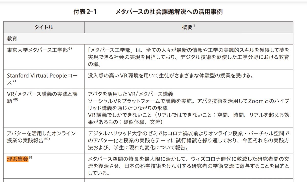VRC_S_A_'s tweet photo. 【お知らせ】
本イベントをご後援いただいている科学技術振興機構の発刊する調査報告書｢社会基盤としてのメタバースの可能性と課題｣に、当会の取組を教育分野での利活用事例として掲載いただきました。 https://t.co/j2bhoHcFR3