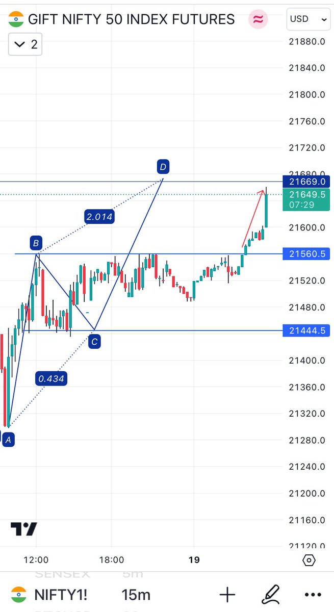 INTRADAYSHORTS's tweet photo. #GIFTNIFTY 

Target meet https://t.co/yINvenusQ8