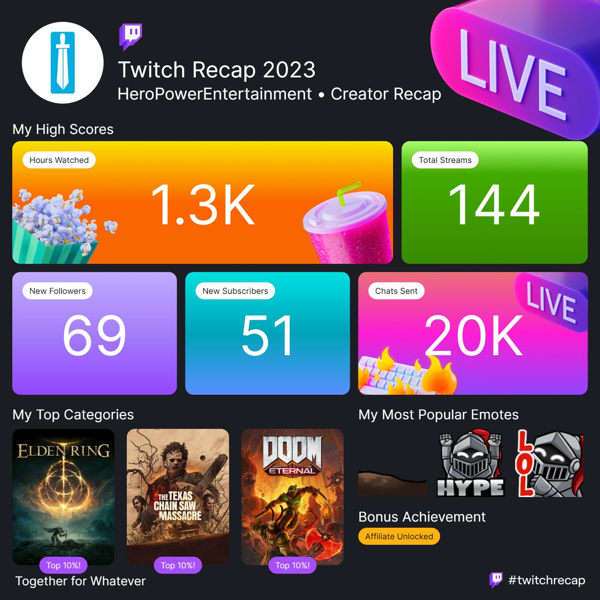 heropowertime's tweet image. 2023 was awesome! I set a schedule to stream 3 days a week / 4 hours a session and managed to stick to it all year! I'm excited to see what the next year brings! #twitch #streamer